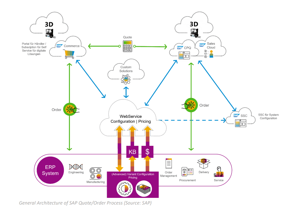 General Architecture of SAP Quote/Order Process