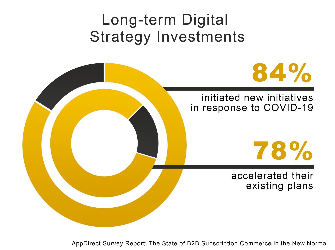 Long-term Digital Strategy Investments, CLARITY